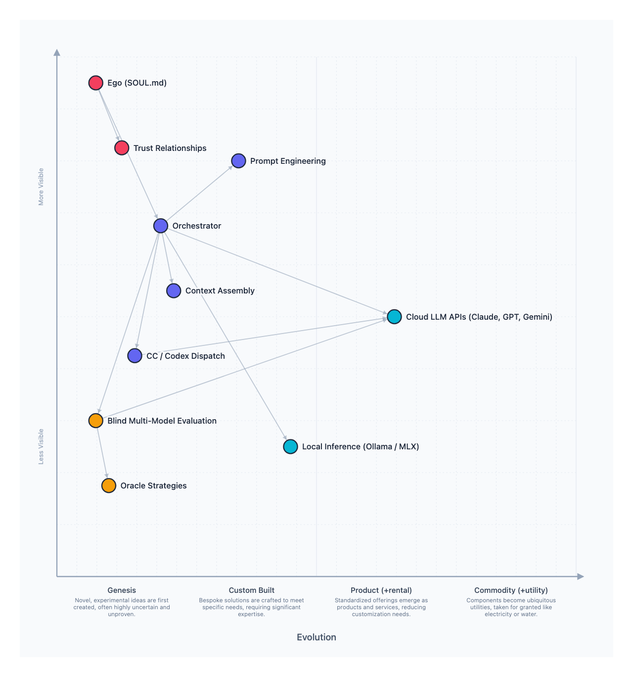 Reasoning & Orchestration